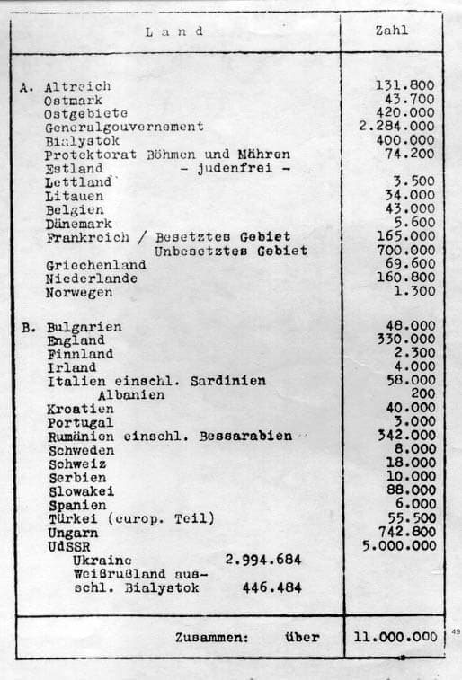 The page of the Wannsee Protocol listing the countries of Europe and the number of Jewish people in each.